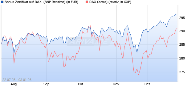 Bonus Zertifikat auf DAX [BNP Paribas Emissions- un. (WKN: PJ5XEB) Chart