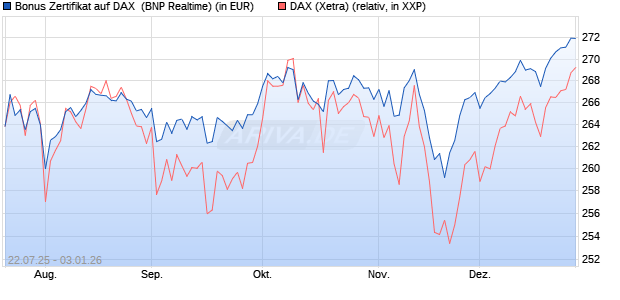 Bonus Zertifikat auf DAX [BNP Paribas Emissions- un. (WKN: PJ5XED) Chart