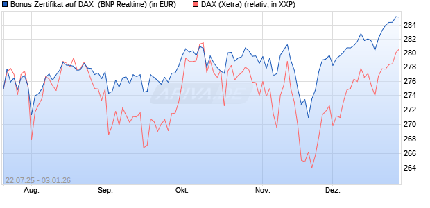 Bonus Zertifikat auf DAX [BNP Paribas Emissions- un. (WKN: PJ5XEE) Chart