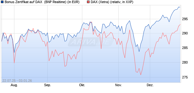 Bonus Zertifikat auf DAX [BNP Paribas Emissions- un. (WKN: PJ5XEF) Chart