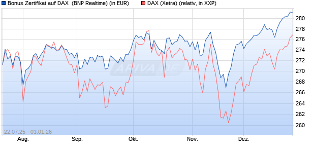 Bonus Zertifikat auf DAX [BNP Paribas Emissions- un. (WKN: PJ5XEJ) Chart