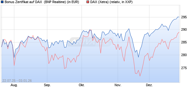 Bonus Zertifikat auf DAX [BNP Paribas Emissions- un. (WKN: PJ5XEK) Chart