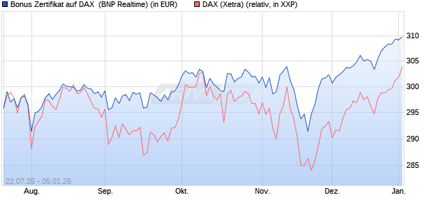 Bonus Zertifikat auf DAX [BNP Paribas Emissions- un. (WKN: PJ5XEL) Chart