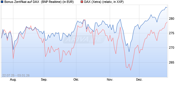 Bonus Zertifikat auf DAX [BNP Paribas Emissions- un. (WKN: PJ5XEN) Chart