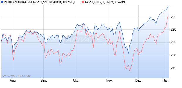 Bonus Zertifikat auf DAX [BNP Paribas Emissions- un. (WKN: PJ5XEP) Chart
