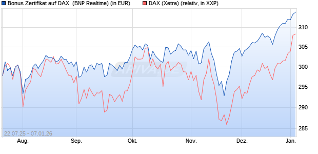 Bonus Zertifikat auf DAX [BNP Paribas Emissions- un. (WKN: PJ5XEQ) Chart