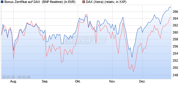 Bonus Zertifikat auf DAX [BNP Paribas Emissions- un. (WKN: PJ5XER) Chart