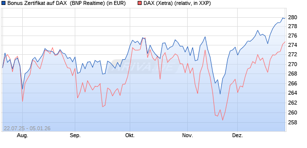 Bonus Zertifikat auf DAX [BNP Paribas Emissions- un. (WKN: PJ5XES) Chart