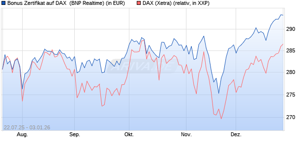 Bonus Zertifikat auf DAX [BNP Paribas Emissions- un. (WKN: PJ5XET) Chart
