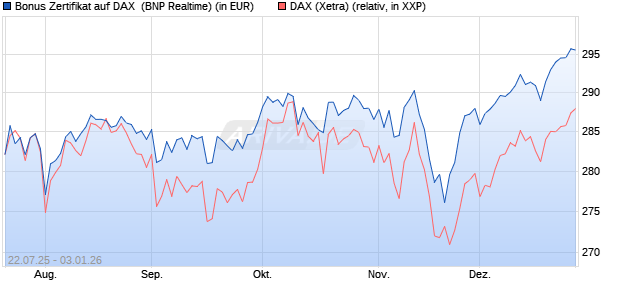 Bonus Zertifikat auf DAX [BNP Paribas Emissions- un. (WKN: PJ5XEX) Chart