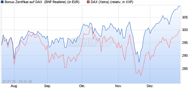 Bonus Zertifikat auf DAX [BNP Paribas Emissions- un. (WKN: PJ5XEY) Chart