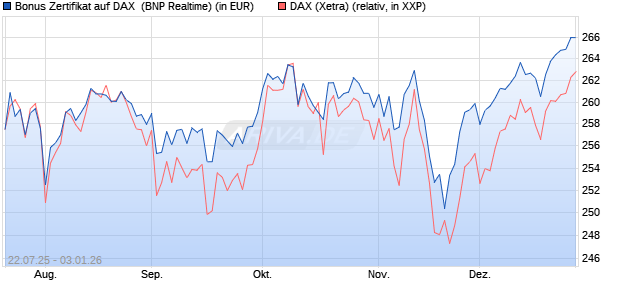 Bonus Zertifikat auf DAX [BNP Paribas Emissions- un. (WKN: PJ5XEZ) Chart
