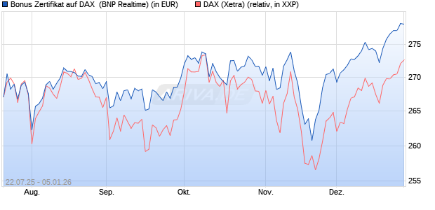 Bonus Zertifikat auf DAX [BNP Paribas Emissions- un. (WKN: PJ5XE0) Chart