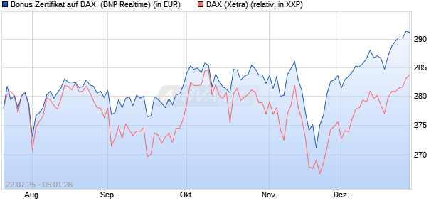 Bonus Zertifikat auf DAX [BNP Paribas Emissions- un. (WKN: PJ5XE1) Chart