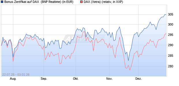 Bonus Zertifikat auf DAX [BNP Paribas Emissions- un. (WKN: PJ5XE2) Chart
