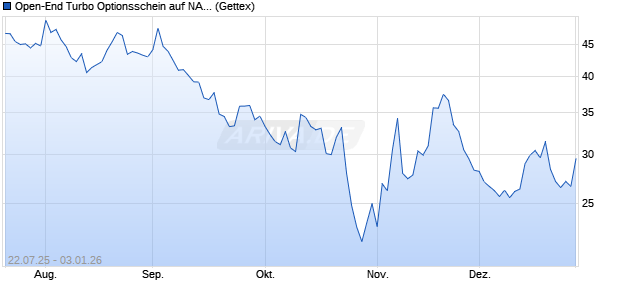 Open-End Turbo Optionsschein auf NASDAQ 100 [Go. (WKN: GU0KMV) Chart