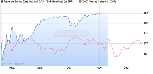 Reverse Bonus Zertifikat auf DAX [BNP Paribas Emis. (WKN: PJ5XW1) Chart
