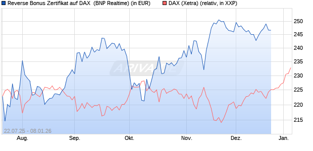 Reverse Bonus Zertifikat auf DAX [BNP Paribas Emis. (WKN: PJ5XXZ) Chart