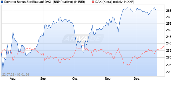 Reverse Bonus Zertifikat auf DAX [BNP Paribas Emis. (WKN: PJ5XX0) Chart