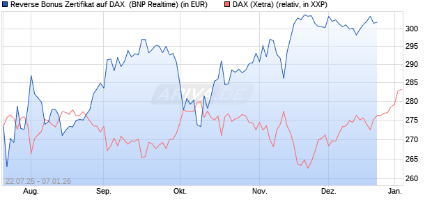 Reverse Bonus Zertifikat auf DAX [BNP Paribas Emis. (WKN: PJ5XX1) Chart