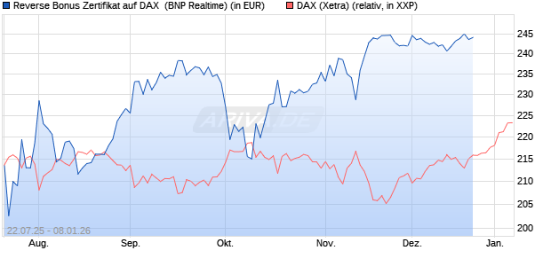 Reverse Bonus Zertifikat auf DAX [BNP Paribas Emis. (WKN: PJ5XX2) Chart