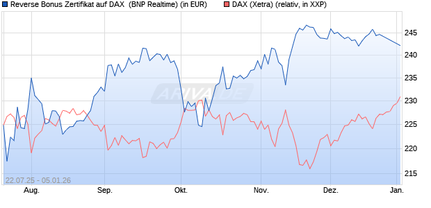 Reverse Bonus Zertifikat auf DAX [BNP Paribas Emis. (WKN: PJ5XX3) Chart