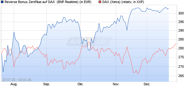 Reverse Bonus Zertifikat auf DAX [BNP Paribas Emis. (WKN: PJ5XX5) Chart