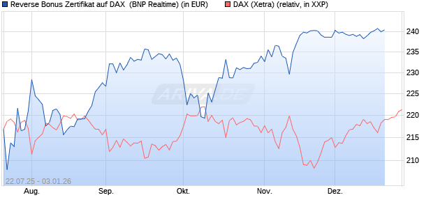 Reverse Bonus Zertifikat auf DAX [BNP Paribas Emis. (WKN: PJ5XX6) Chart