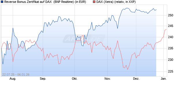 Reverse Bonus Zertifikat auf DAX [BNP Paribas Emis. (WKN: PJ5XX7) Chart