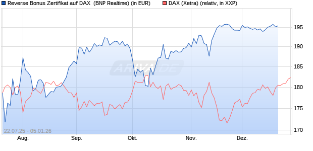 Reverse Bonus Zertifikat auf DAX [BNP Paribas Emis. (WKN: PJ5XX8) Chart