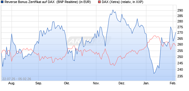 Reverse Bonus Zertifikat auf DAX [BNP Paribas Emis. (WKN: PJ5XZB) Chart