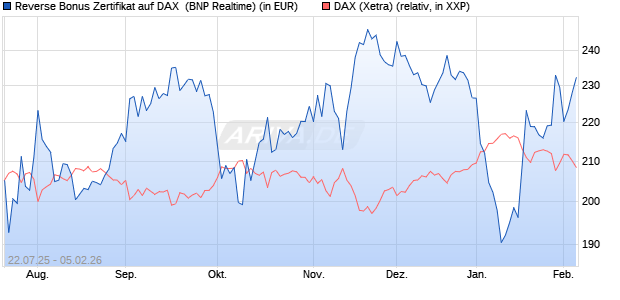 Reverse Bonus Zertifikat auf DAX [BNP Paribas Emis. (WKN: PJ5XZC) Chart