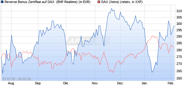 Reverse Bonus Zertifikat auf DAX [BNP Paribas Emis. (WKN: PJ5XZF) Chart