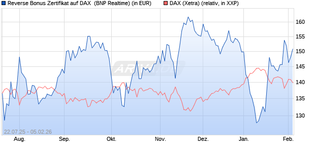 Reverse Bonus Zertifikat auf DAX [BNP Paribas Emis. (WKN: PJ5XZG) Chart