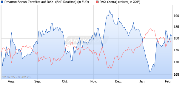 Reverse Bonus Zertifikat auf DAX [BNP Paribas Emis. (WKN: PJ5XZH) Chart