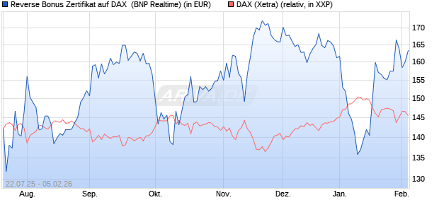 Reverse Bonus Zertifikat auf DAX [BNP Paribas Emis. (WKN: PJ5XZJ) Chart