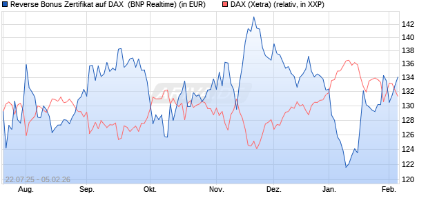 Reverse Bonus Zertifikat auf DAX [BNP Paribas Emis. (WKN: PJ5XZL) Chart