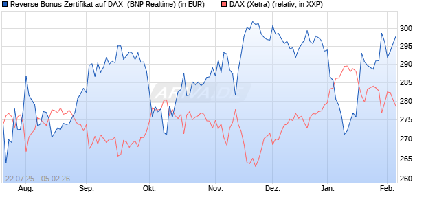 Reverse Bonus Zertifikat auf DAX [BNP Paribas Emis. (WKN: PJ5XZM) Chart
