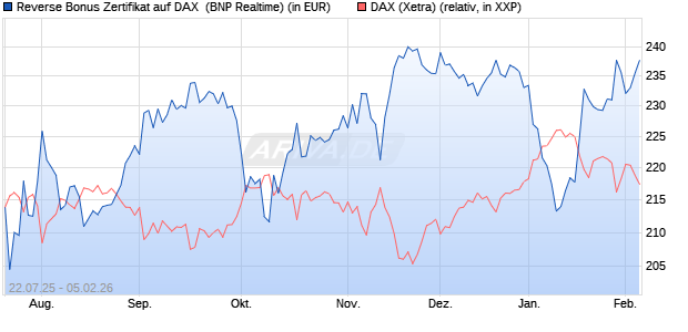 Reverse Bonus Zertifikat auf DAX [BNP Paribas Emis. (WKN: PJ5XZN) Chart