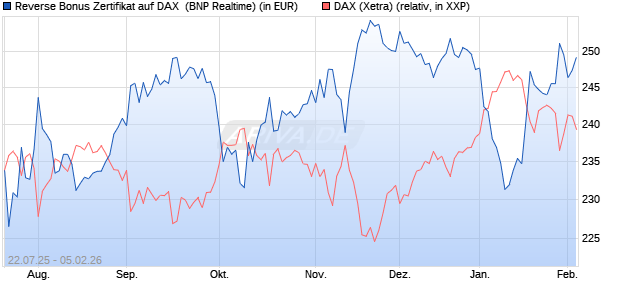 Reverse Bonus Zertifikat auf DAX [BNP Paribas Emis. (WKN: PJ5XZP) Chart