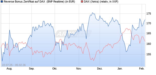 Reverse Bonus Zertifikat auf DAX [BNP Paribas Emis. (WKN: PJ5XZQ) Chart