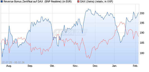 Reverse Bonus Zertifikat auf DAX [BNP Paribas Emis. (WKN: PJ5XZS) Chart