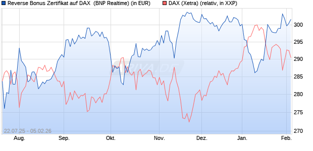 Reverse Bonus Zertifikat auf DAX [BNP Paribas Emis. (WKN: PJ5XZT) Chart