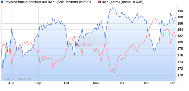 Reverse Bonus Zertifikat auf DAX [BNP Paribas Emis. (WKN: PJ5XZU) Chart