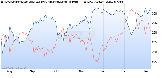 Reverse Bonus Zertifikat auf DAX [BNP Paribas Emis. (WKN: PJ5XZV) Chart