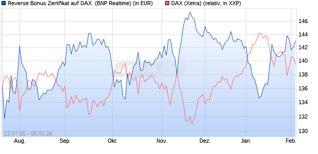 Reverse Bonus Zertifikat auf DAX [BNP Paribas Emis. (WKN: PJ5XZW) Chart
