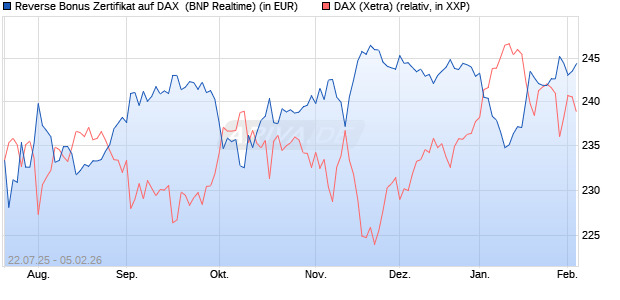 Reverse Bonus Zertifikat auf DAX [BNP Paribas Emis. (WKN: PJ5XZX) Chart