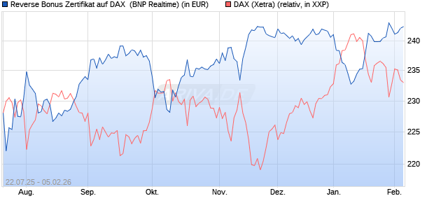 Reverse Bonus Zertifikat auf DAX [BNP Paribas Emis. (WKN: PJ5XZY) Chart