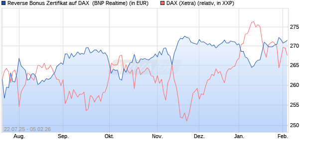 Reverse Bonus Zertifikat auf DAX [BNP Paribas Emis. (WKN: PJ5XZ1) Chart