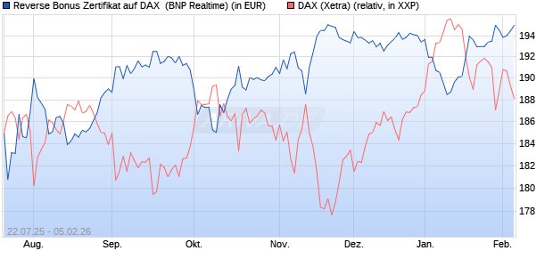 Reverse Bonus Zertifikat auf DAX [BNP Paribas Emis. (WKN: PJ5XZ2) Chart